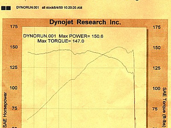 Unorthodox Pulleys-009 Here are the dyno results of my stock 2000 Z3 2.5L roadster done in 3rd gear showing horsepower and torque plotted against RPM. After we unhitched my car from...